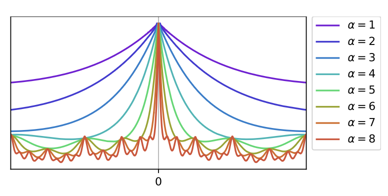 Grid comparing head rotation and smile reconstruction at different frequency settings.