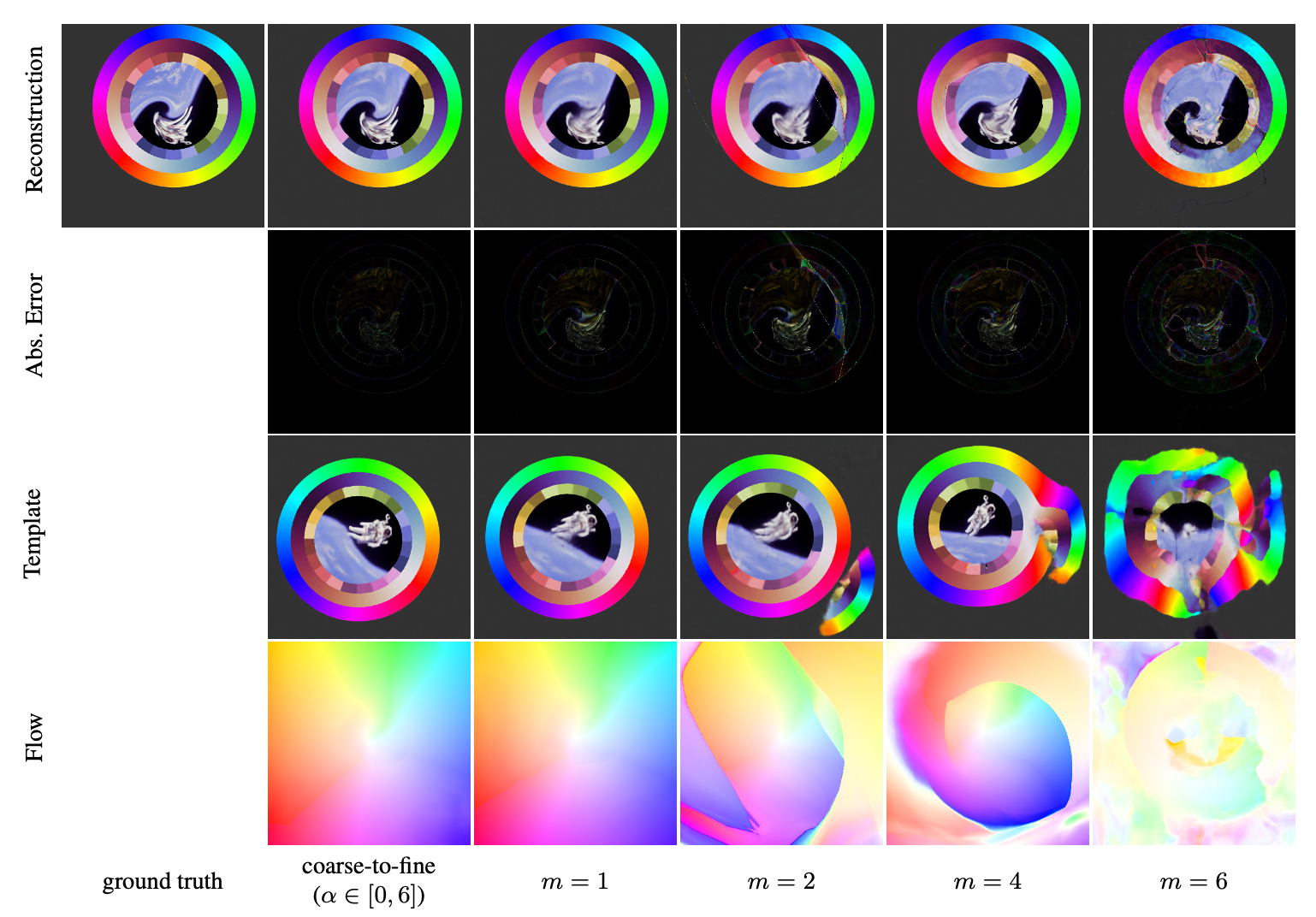 coarse-to-fine ground truth m=1 m=2 m=4 m=6 (a . [0, 6])